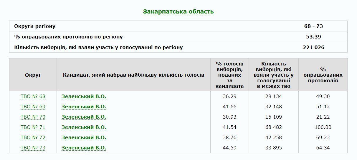 Підсумки голосування на Закарпатті: Зеленський набрав найбільшу кількість голосів — 39,95%