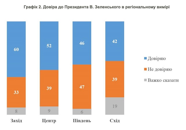 Уровень доверия к Зеленскому за время войны снизился почти вдвое - опрос