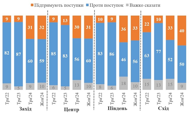  В Украине увеличилось количество сторонников территориальных уступок 