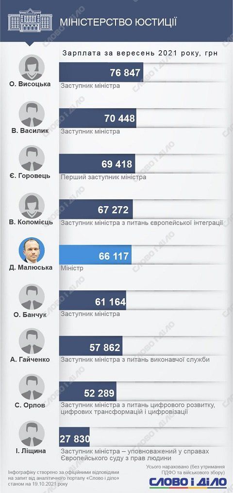 Сколько министры и их замы заработали в сентябре