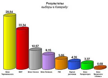 В Киеве подсчитано более половины голосов