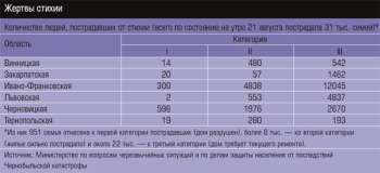 Количество людей, пострадавших от стихии в Западной Украине