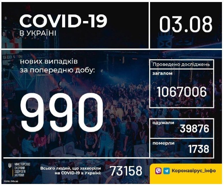 Кількість захворілих на Ковід-19 мешканців України сягнула 73 158 осіб