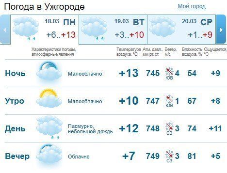 Прогноз погоды в Ужгороде и Закарпатье на 18 марта 2019
