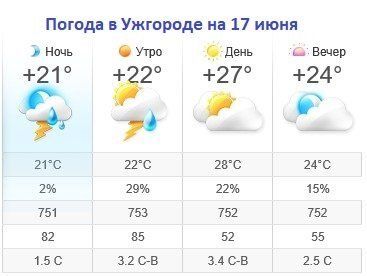 Прогноз погоды в Ужгороде на 17 июня 2019