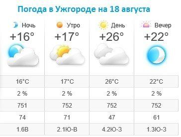 Прогноз погоды в Ужгороде на 18 августа 2019