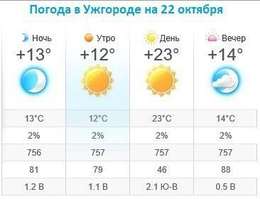 Прогноз погоды в Ужгороде на 22 октября 2019