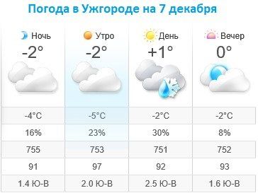 Прогноз погоды в Ужгороде на 7 декабря 2019