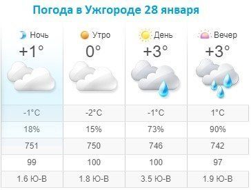Прогноз погоды в Ужгороде на 28 января 2020