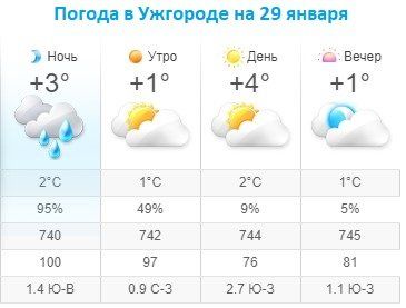 Прогноз погоды в Ужгороде на 29 января 2020