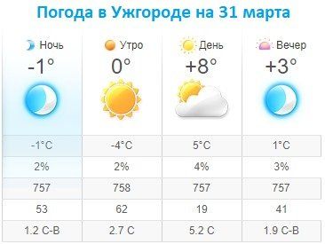 Прогноз погоды в Ужгороде на 31 марта 2020