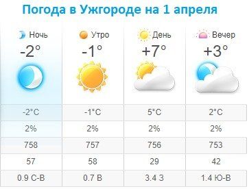 Прогноз погоды в Ужгороде на 1 апреля 2020