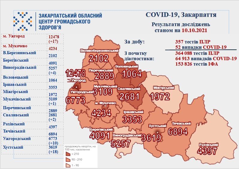 Ситуация с коронавирусом в Закарпатье по состоянию на 10 октября