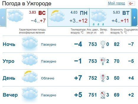 Прогноз погоды в Ужгороде на 3 марта 2019
