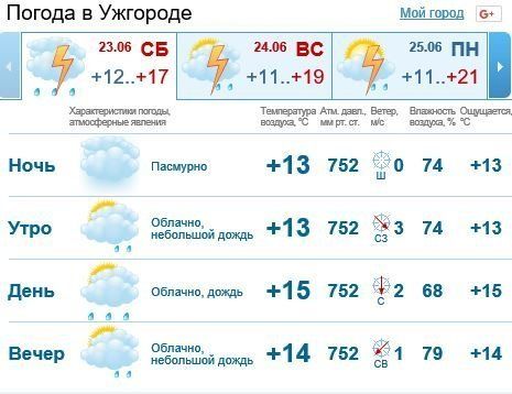 В Ужгороде будет облачно, дождь c грозой
