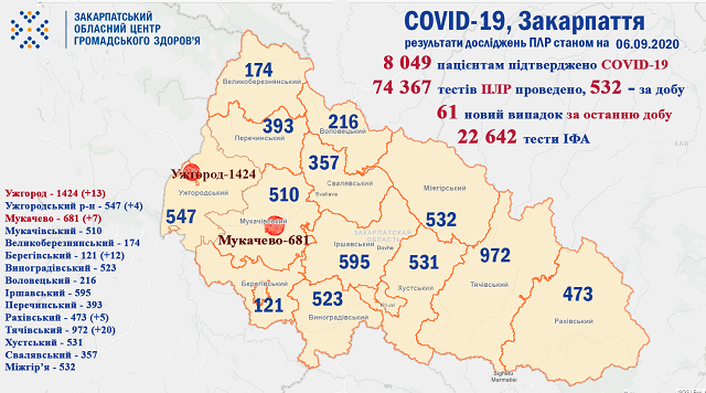 В Закарпатье по новым случаям COVID-19 лидируют Ужгород, Тячевский и Береговский районы: Данные на 6 сентября