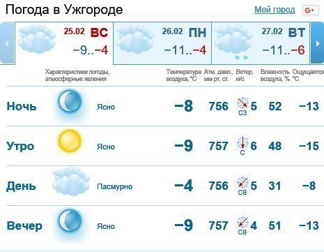 25 февраля в Ужгороде будет облачно, без осадков