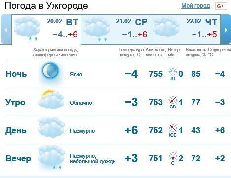 20 февраля в Ужгороде будет облачно, без осадков