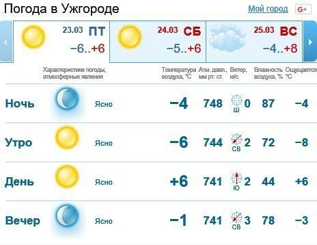 23 марта в Ужгороде будет облачно, без осадков