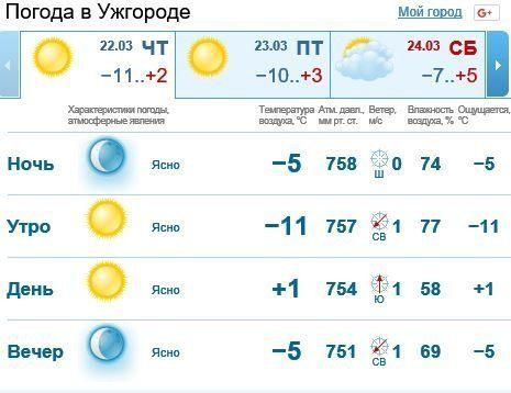 22 марта в Ужгороде будет ясная погода, без осадков