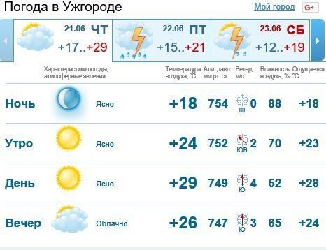 Погода в Ужгороде будет пасмурной, без осадков