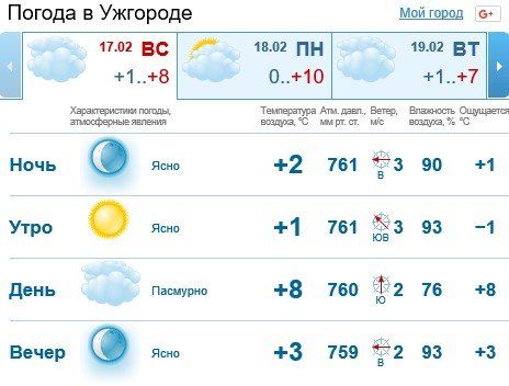 Прогноз погоды в Ужгороде на 17 февраля 2019