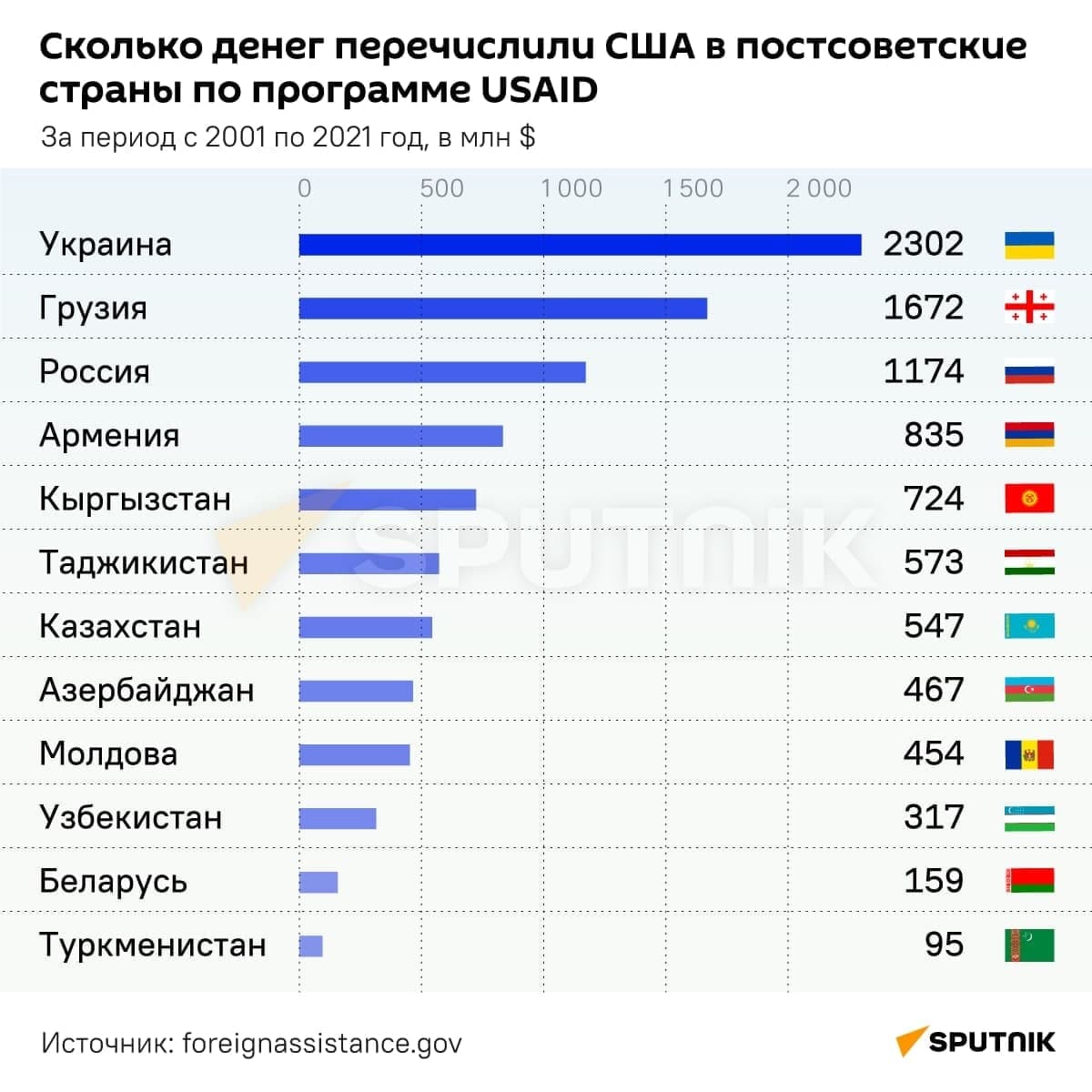 Сколько получает украинец. Все постсоветские страны. Сколько денег у США. USAID Украина. Сколько США выделило денег Украине.