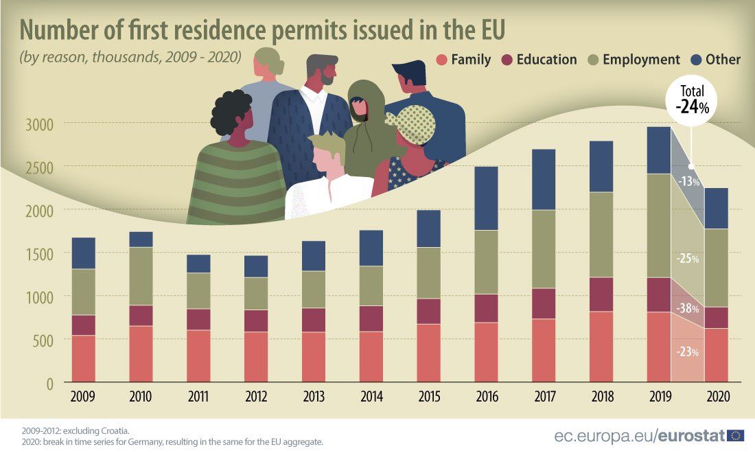 601 200 граждан Украины получили первые виды на жительство в странах ЕС в 2020 году