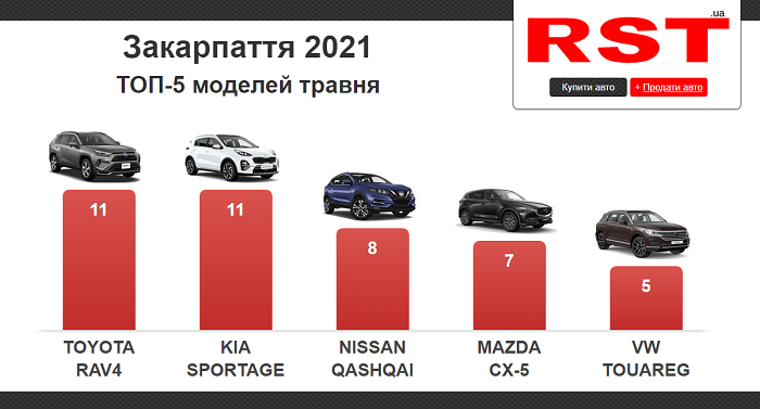 У травні в Ужгороді та Закарпатті придбали 115 нових автомобілів: ТОП-5 моделей
