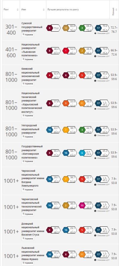 УжНУ на 5 месте в Украине в мировом рейтинге Times Higher Education