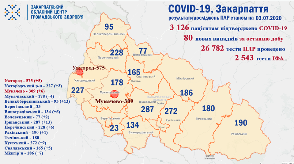 В Закарпатье коронавирус никак не сдает позиции - 80 новых случаев и 5 смертей 