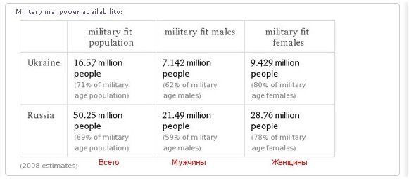 Количество гражданского населения Украины и России пригодного к военной службе