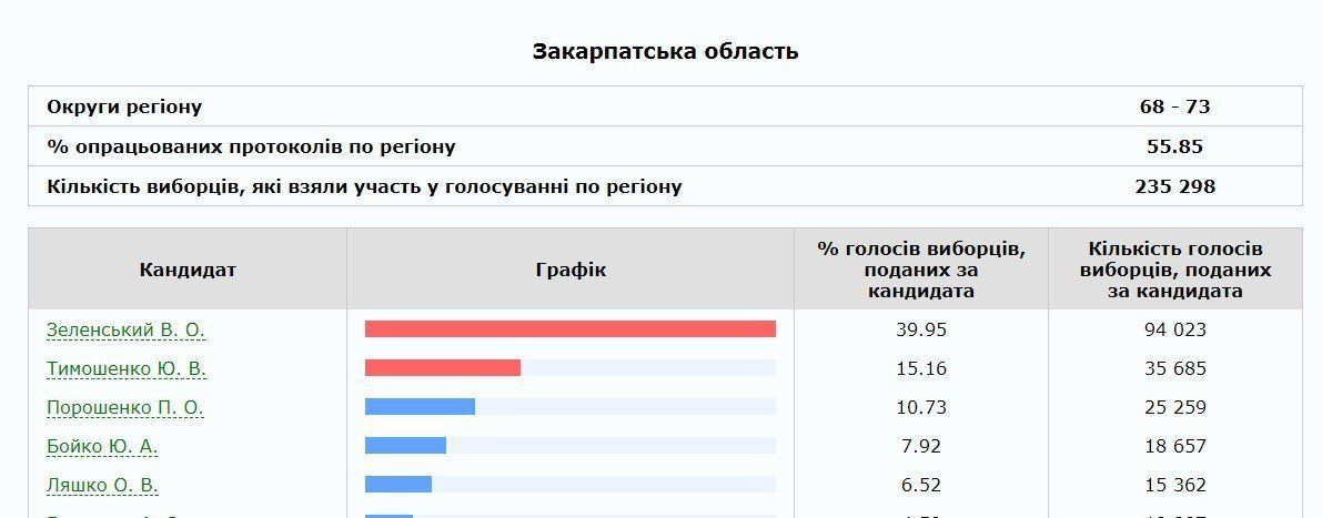 Підсумки голосування на Закарпатті: Зеленський набрав найбільшу кількість голосів — 39,95%