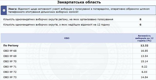 ЦИК опубликовала данные по активности участия населения в голосовании на 12:00 