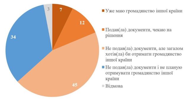 45% опрошенных украинцев в Германии, Польше и Чехии хотят получить гражданство другой страны