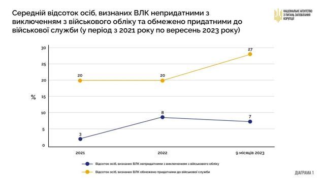 Відсоток непридатних українців удвічі перевищив довоєнні показники - НАЗК