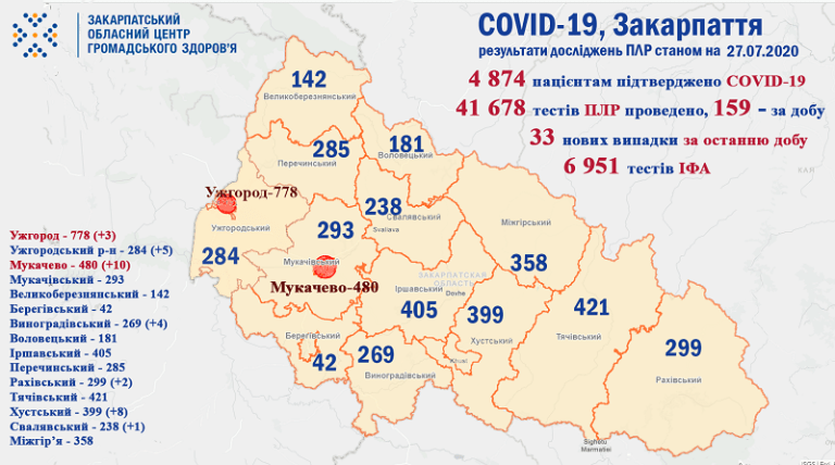Коронавирус в Закарпатье: Официальное число новых инфицированных вызывает большие сомнения 