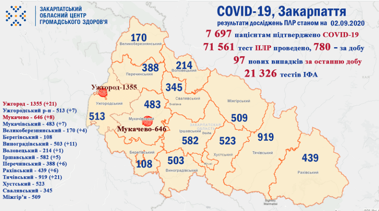 Недалеко до красной зоны: В Закарпатье прирост больных на COVID-19 ужасает 