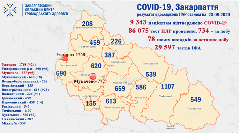 Ситуация с коронавирусом в Закарпатье на сегодняшнее утро не радует