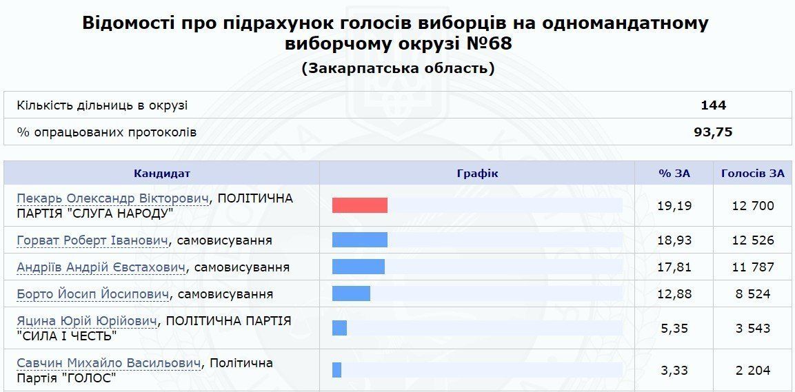 Яростная схватка на 68 округе в Ужгороде: Кто победит?