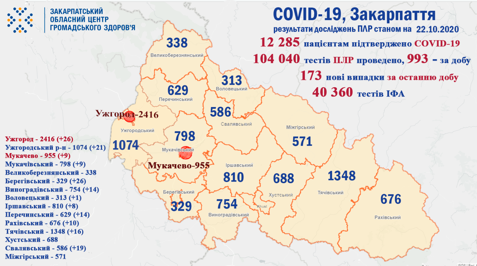 В Закарпатье установлен абсолютный антирекорд по коронавирусу за последние сутки 