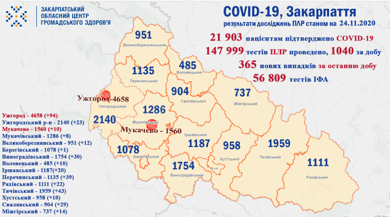 Коронавирус в Закарпатье: Больше 350 новых больных, несколько пациентов скончались 