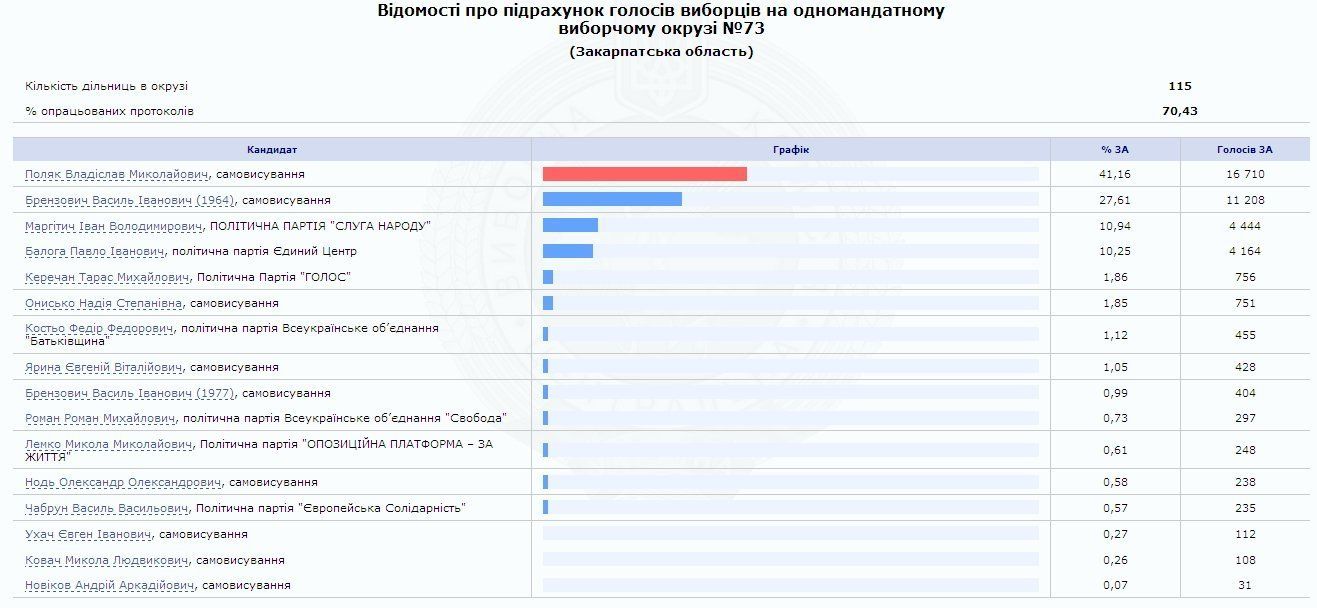 Оновлена інформація від ЦВК про хід підрахунку голосів в мажоритарних округах Закарпаття