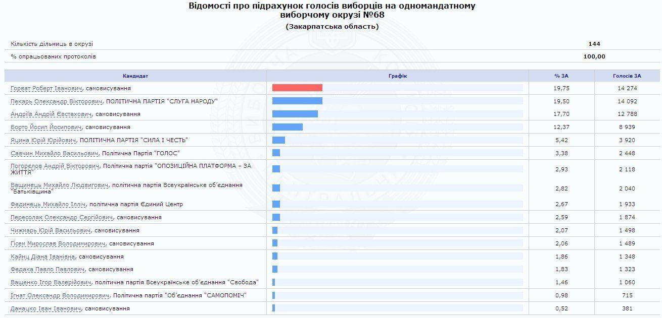 Вибори на Закарпатті: ЦВК вже опрацювала 98,95% виборчих протоколів