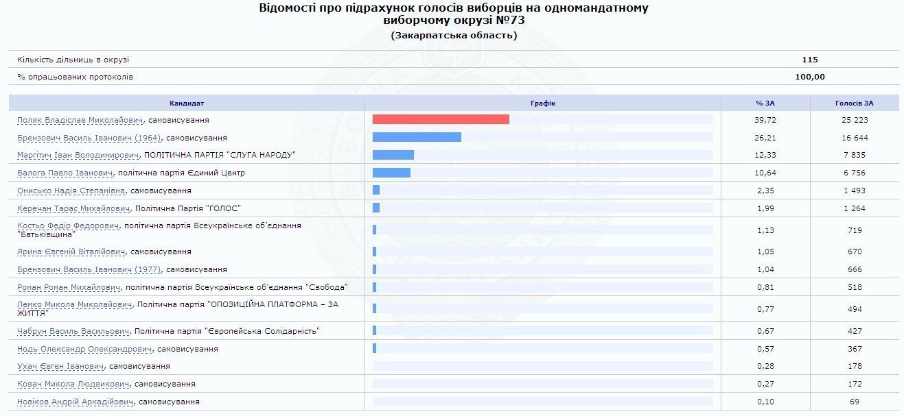 Вибори на Закарпатті: ЦВК вже опрацювала 98,95% виборчих протоколів