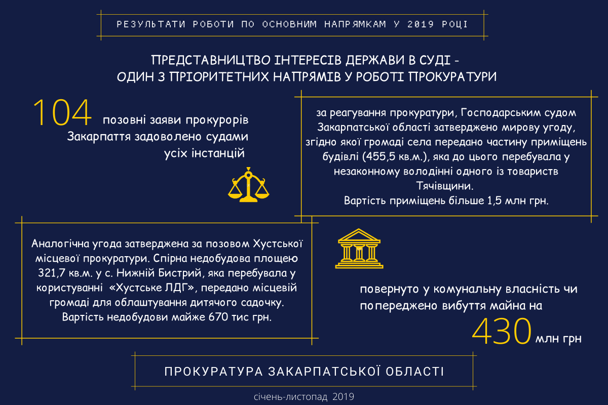 Судами Закарпаття за позовами прокурорів задоволені 104 позовні заяви на загальну суму близько 430 млн грн