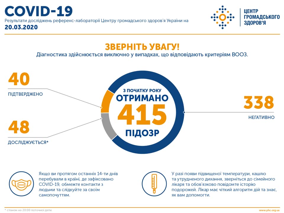 Коронавірус наступає. В Україні підтверджено 40 випадків COVID-19