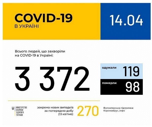 Пандемія COVID-19 уже торкнулася 3372-х громадян України
