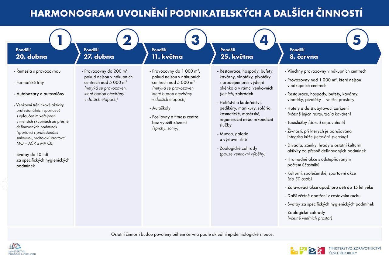  Правительство Чехии представило график снятия карантинных запретов и ограничений