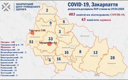 На Закарпатті кількість інфікованих коронавірусом COVID-19 зросла до 403-х осіб